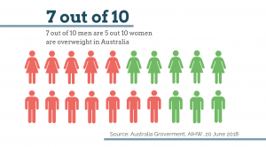 Weight loss statistics 20 June 2018 Australia